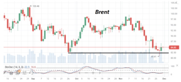 В середине недели нефть марки Brent торгуется в районе $84/барр